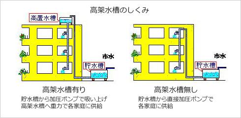 給水・給湯設備管理