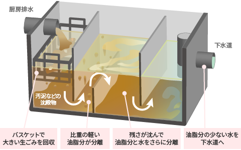 グリストラップとは